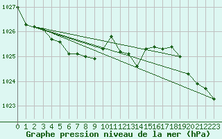 Courbe de la pression atmosphrique pour Cap Mele (It)