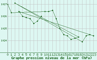 Courbe de la pression atmosphrique pour Ploudalmezeau (29)