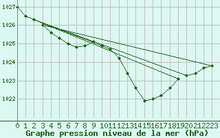Courbe de la pression atmosphrique pour Lans-en-Vercors (38)