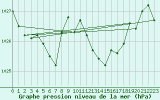 Courbe de la pression atmosphrique pour Recoubeau (26)