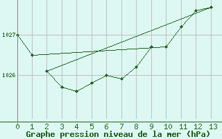 Courbe de la pression atmosphrique pour Wilsons Promontory Light