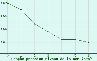 Courbe de la pression atmosphrique pour Archerfield Aerodrome