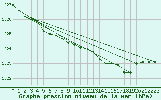 Courbe de la pression atmosphrique pour Ploudalmezeau (29)