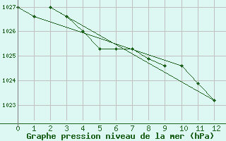 Courbe de la pression atmosphrique pour Rethel (08)