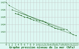 Courbe de la pression atmosphrique pour Hoburg A