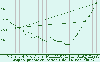 Courbe de la pression atmosphrique pour Izegem (Be)