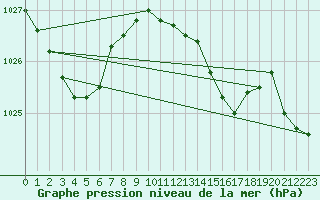 Courbe de la pression atmosphrique pour Angoulme - Brie Champniers (16)