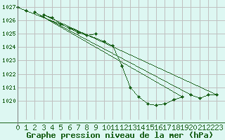 Courbe de la pression atmosphrique pour Gap-Sud (05)