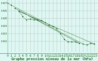 Courbe de la pression atmosphrique pour Hd-Bazouges (35)