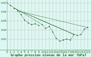 Courbe de la pression atmosphrique pour Guret (23)