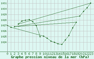 Courbe de la pression atmosphrique pour Grono