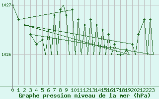 Courbe de la pression atmosphrique pour Culdrose