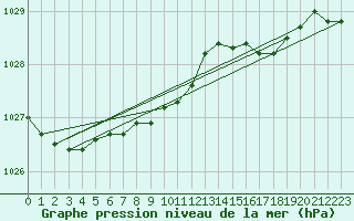 Courbe de la pression atmosphrique pour Baltasound