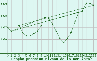 Courbe de la pression atmosphrique pour Pomrols (34)