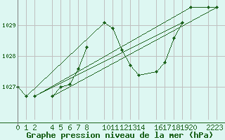 Courbe de la pression atmosphrique pour guilas