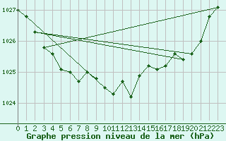 Courbe de la pression atmosphrique pour Caix (80)