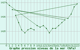 Courbe de la pression atmosphrique pour Engins (38)