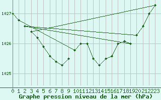 Courbe de la pression atmosphrique pour Le Mesnil-Esnard (76)