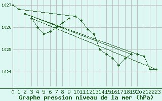 Courbe de la pression atmosphrique pour Leek Thorncliffe
