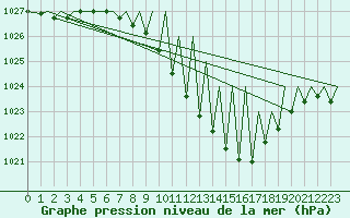 Courbe de la pression atmosphrique pour Zurich-Kloten