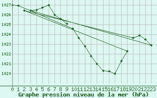 Courbe de la pression atmosphrique pour Altenrhein