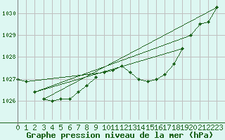 Courbe de la pression atmosphrique pour Cazaux (33)