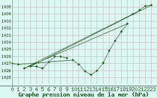 Courbe de la pression atmosphrique pour Dellach Im Drautal