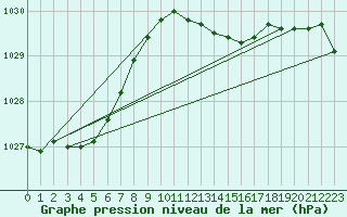 Courbe de la pression atmosphrique pour Bonn-Roleber