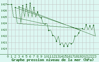 Courbe de la pression atmosphrique pour Zurich-Kloten