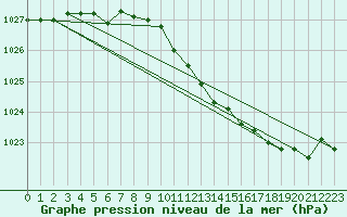 Courbe de la pression atmosphrique pour Nyon-Changins (Sw)