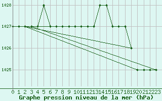 Courbe de la pression atmosphrique pour Marquise (62)