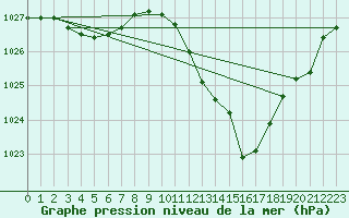 Courbe de la pression atmosphrique pour Manresa