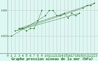 Courbe de la pression atmosphrique pour Bo I Vesteralen