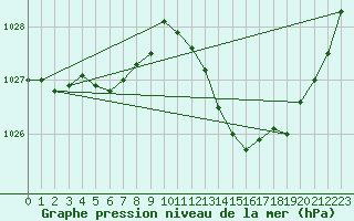 Courbe de la pression atmosphrique pour Potes / Torre del Infantado (Esp)