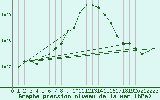 Courbe de la pression atmosphrique pour Pointe de Socoa (64)