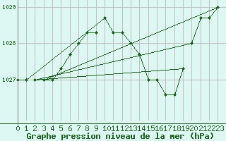 Courbe de la pression atmosphrique pour Rethel (08)