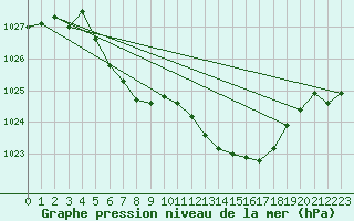 Courbe de la pression atmosphrique pour Marienberg