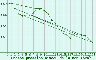Courbe de la pression atmosphrique pour Cabauw Tower