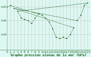 Courbe de la pression atmosphrique pour Gap-Sud (05)