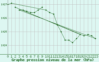 Courbe de la pression atmosphrique pour Melun (77)