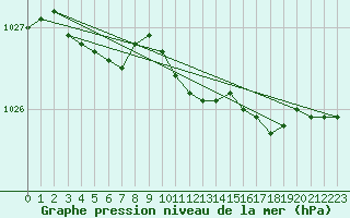 Courbe de la pression atmosphrique pour Pakri