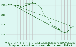 Courbe de la pression atmosphrique pour L