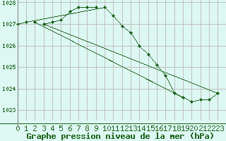 Courbe de la pression atmosphrique pour Herbault (41)