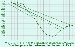 Courbe de la pression atmosphrique pour Zeltweg / Autom. Stat.