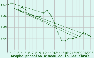 Courbe de la pression atmosphrique pour Deauville (14)
