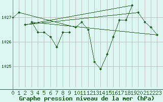 Courbe de la pression atmosphrique pour Fahy (Sw)