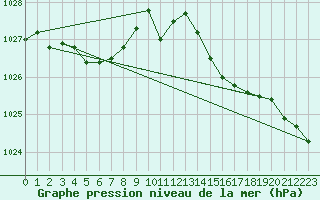 Courbe de la pression atmosphrique pour Leign-les-Bois (86)