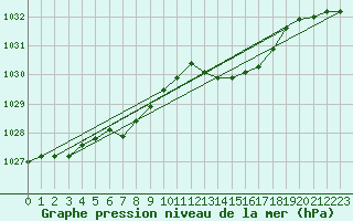 Courbe de la pression atmosphrique pour Aniane (34)