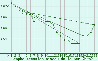 Courbe de la pression atmosphrique pour Rethel (08)