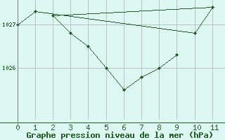 Courbe de la pression atmosphrique pour Norseman